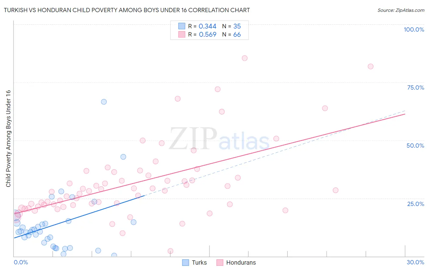 Turkish vs Honduran Child Poverty Among Boys Under 16