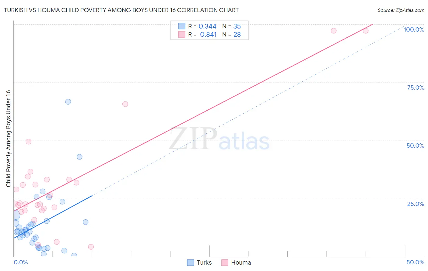 Turkish vs Houma Child Poverty Among Boys Under 16