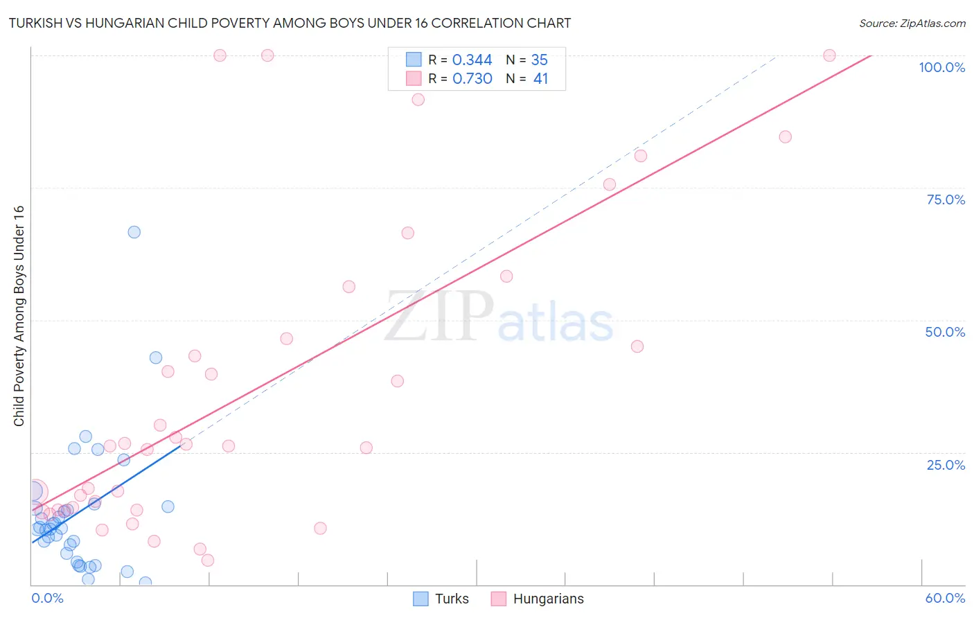 Turkish vs Hungarian Child Poverty Among Boys Under 16