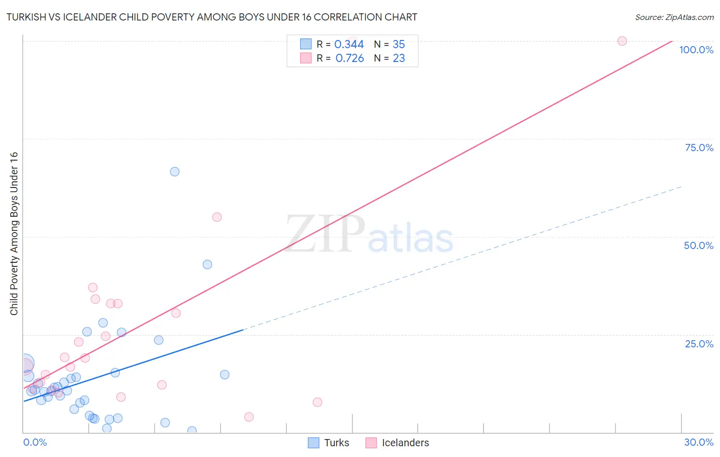 Turkish vs Icelander Child Poverty Among Boys Under 16
