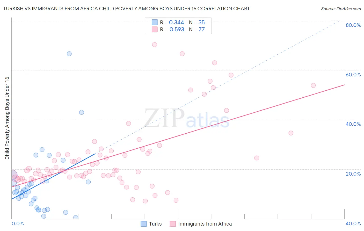 Turkish vs Immigrants from Africa Child Poverty Among Boys Under 16