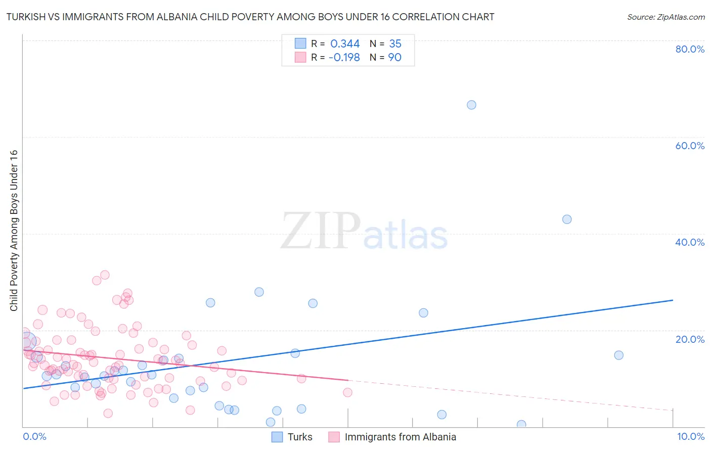 Turkish vs Immigrants from Albania Child Poverty Among Boys Under 16