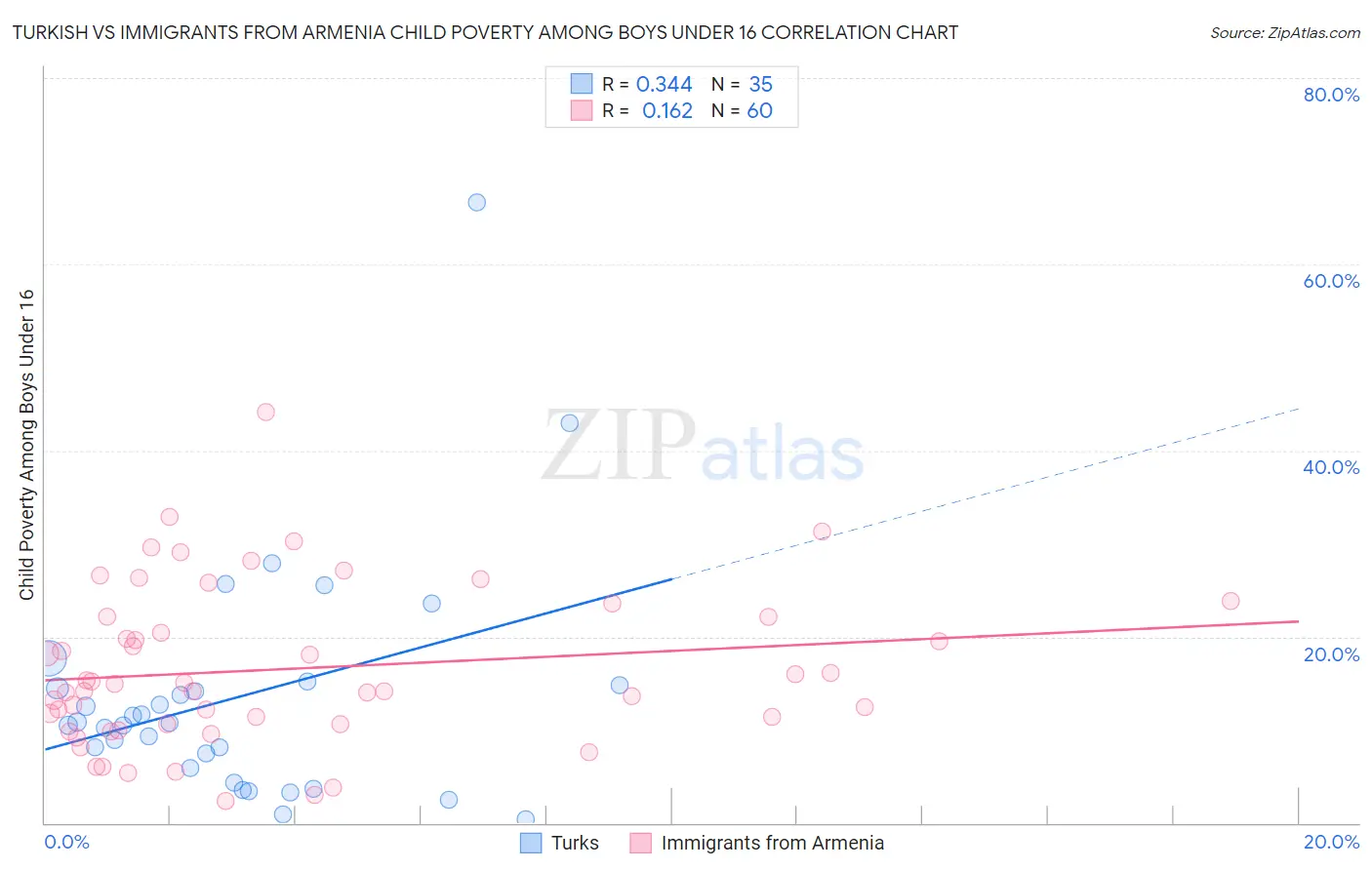 Turkish vs Immigrants from Armenia Child Poverty Among Boys Under 16