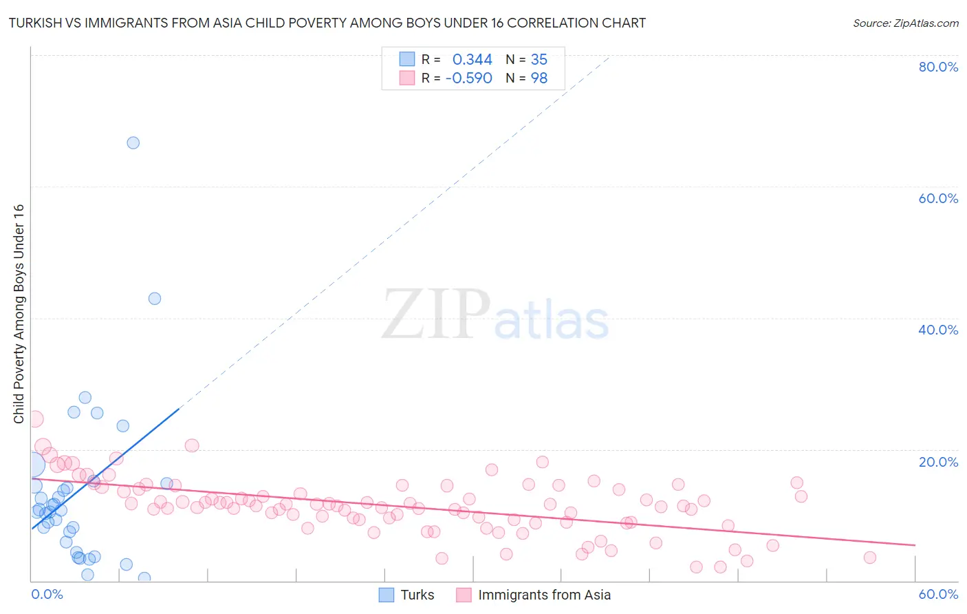 Turkish vs Immigrants from Asia Child Poverty Among Boys Under 16