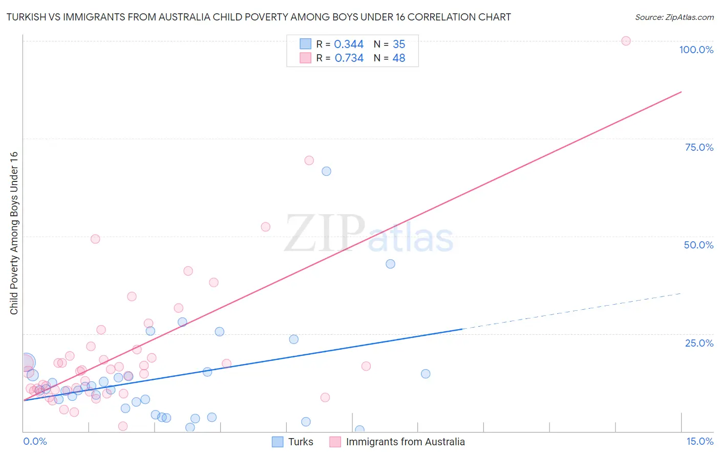 Turkish vs Immigrants from Australia Child Poverty Among Boys Under 16