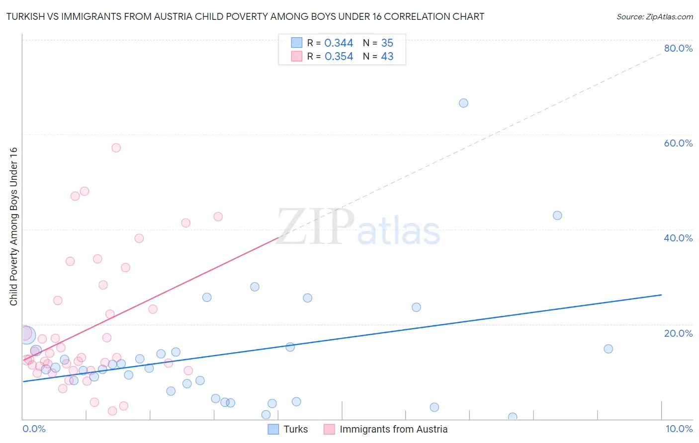 Turkish vs Immigrants from Austria Child Poverty Among Boys Under 16