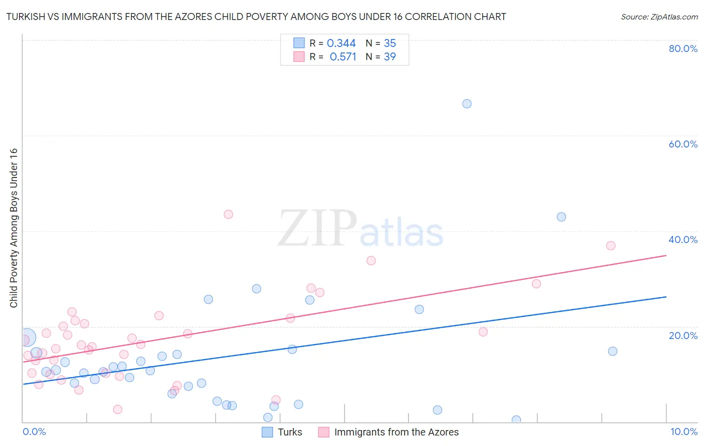 Turkish vs Immigrants from the Azores Child Poverty Among Boys Under 16