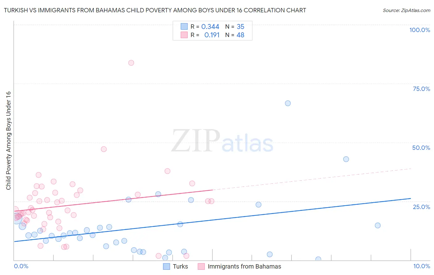 Turkish vs Immigrants from Bahamas Child Poverty Among Boys Under 16