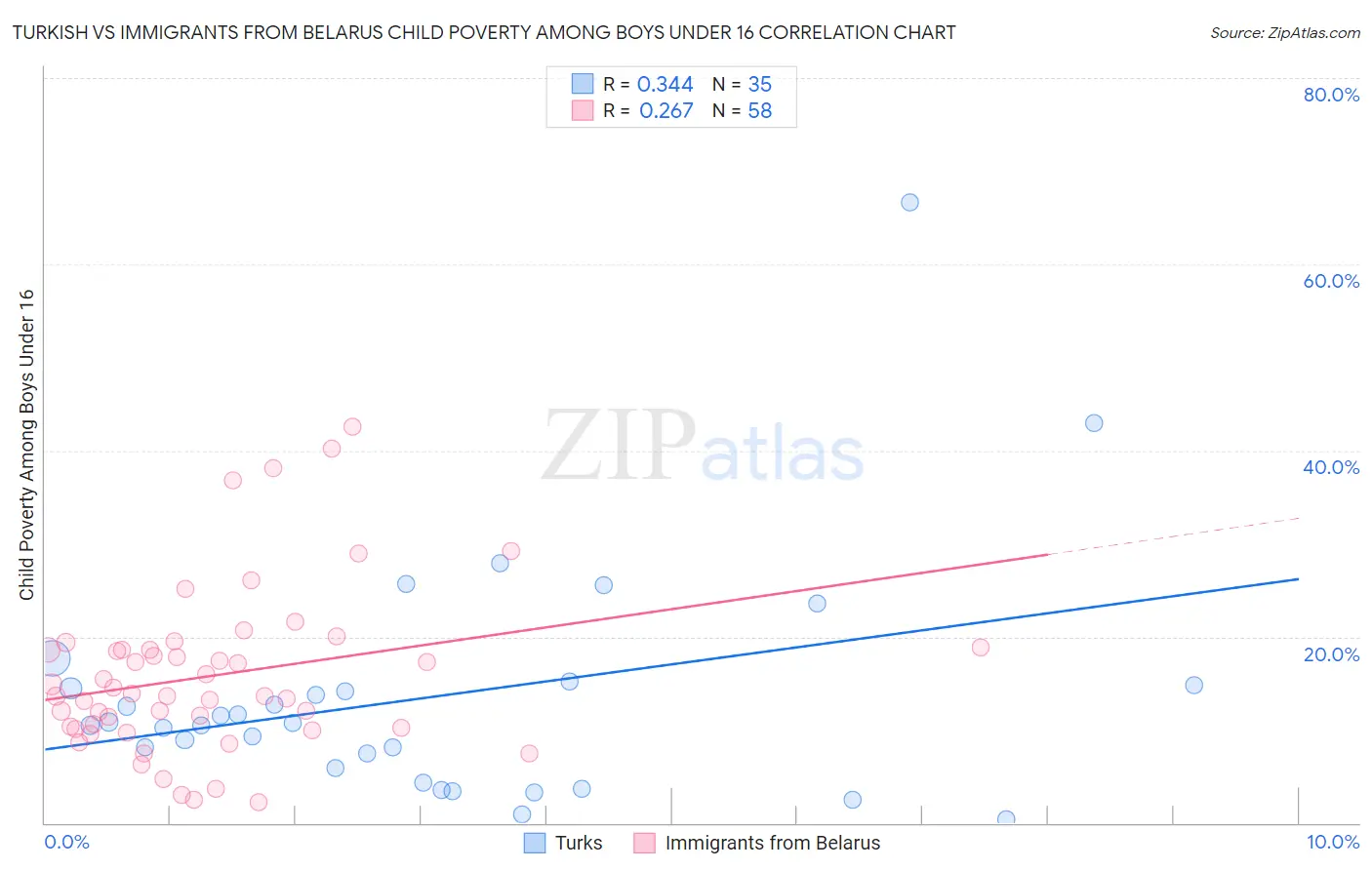 Turkish vs Immigrants from Belarus Child Poverty Among Boys Under 16