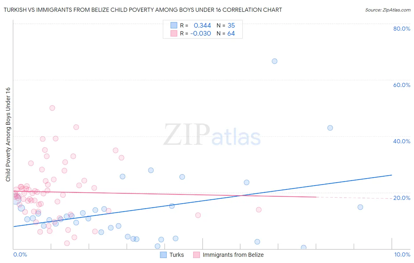 Turkish vs Immigrants from Belize Child Poverty Among Boys Under 16