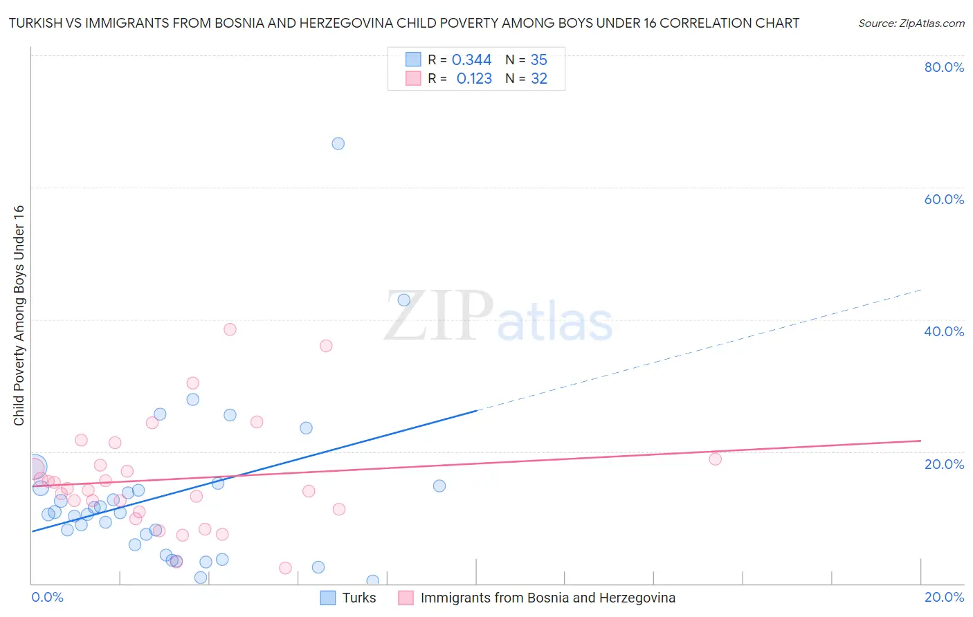Turkish vs Immigrants from Bosnia and Herzegovina Child Poverty Among Boys Under 16