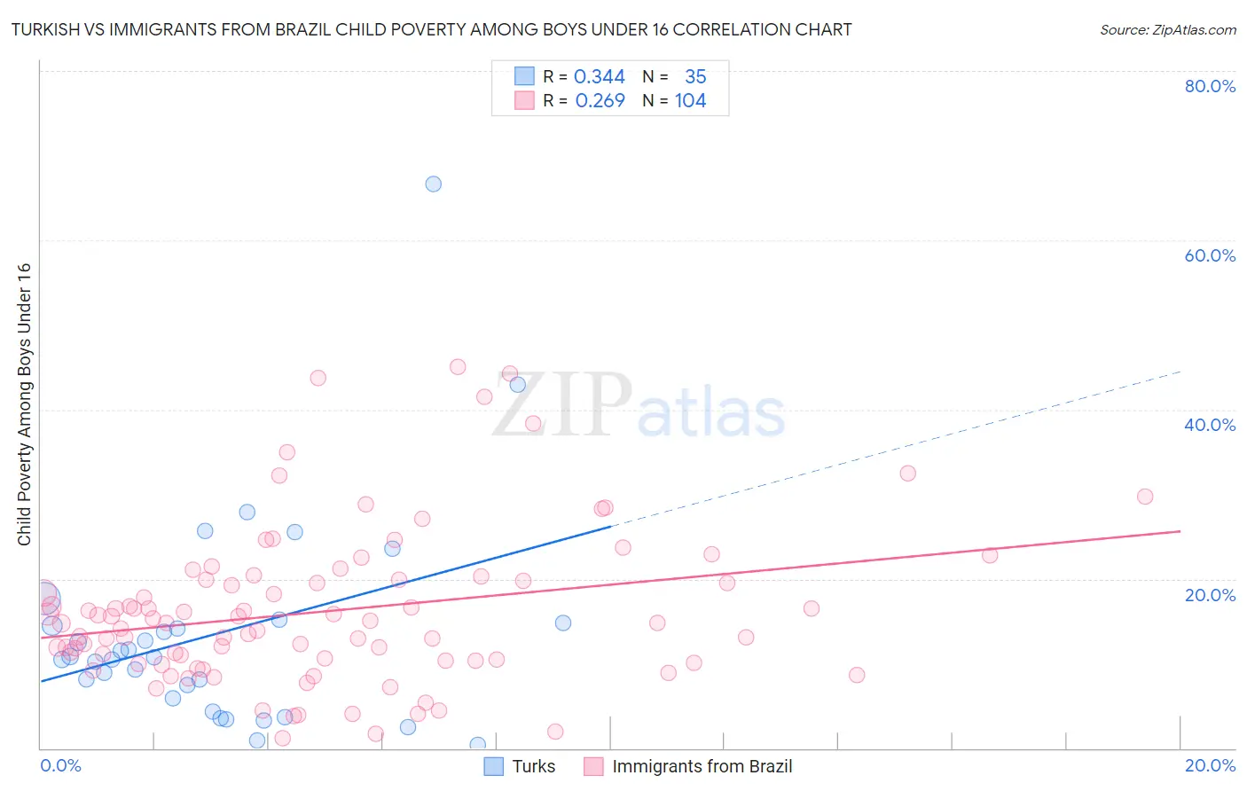 Turkish vs Immigrants from Brazil Child Poverty Among Boys Under 16