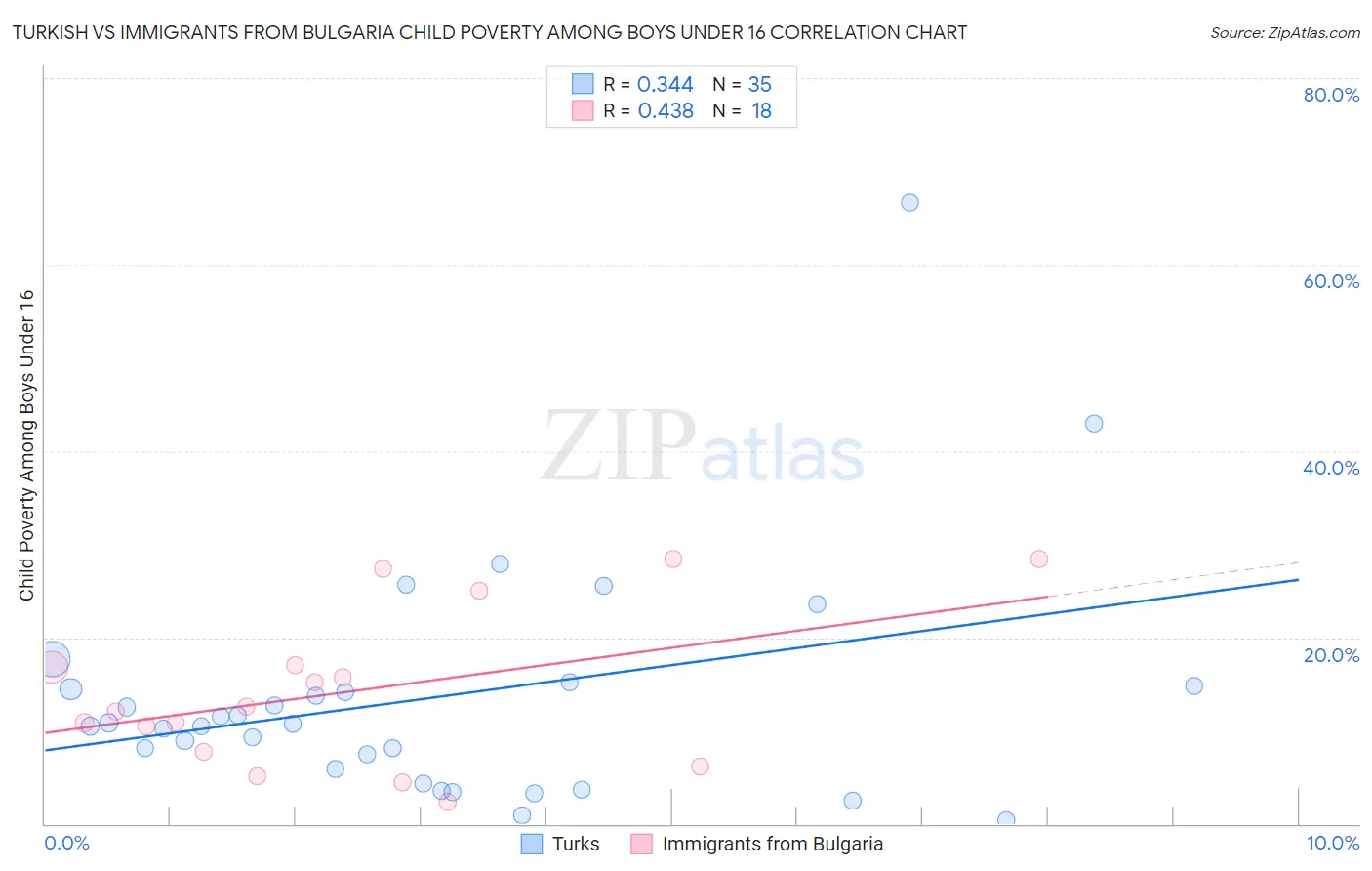 Turkish vs Immigrants from Bulgaria Child Poverty Among Boys Under 16