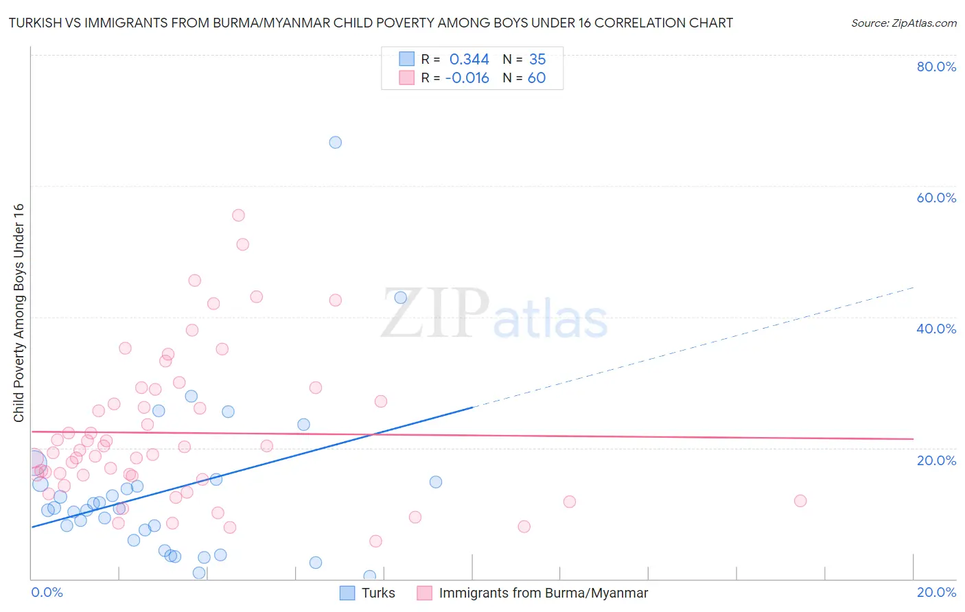 Turkish vs Immigrants from Burma/Myanmar Child Poverty Among Boys Under 16