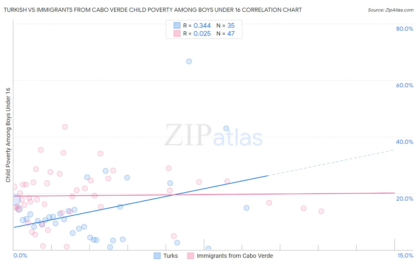 Turkish vs Immigrants from Cabo Verde Child Poverty Among Boys Under 16