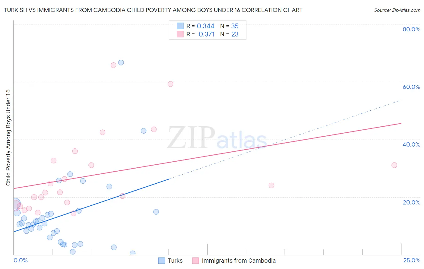 Turkish vs Immigrants from Cambodia Child Poverty Among Boys Under 16