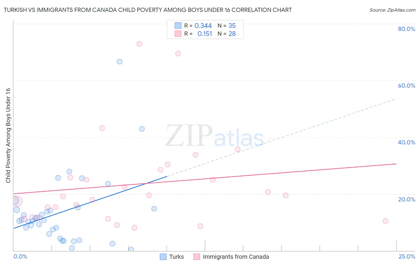 Turkish vs Immigrants from Canada Child Poverty Among Boys Under 16