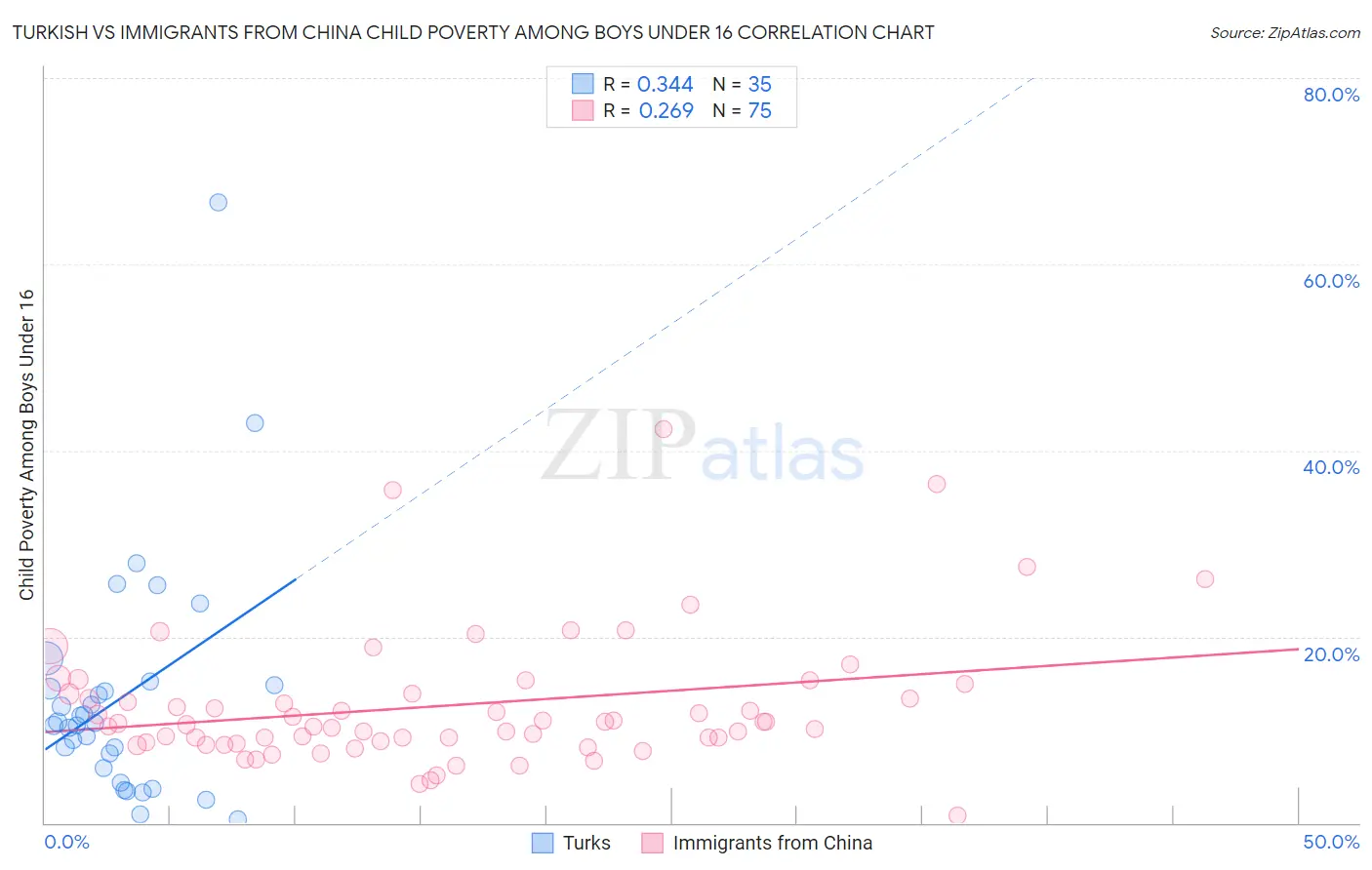 Turkish vs Immigrants from China Child Poverty Among Boys Under 16