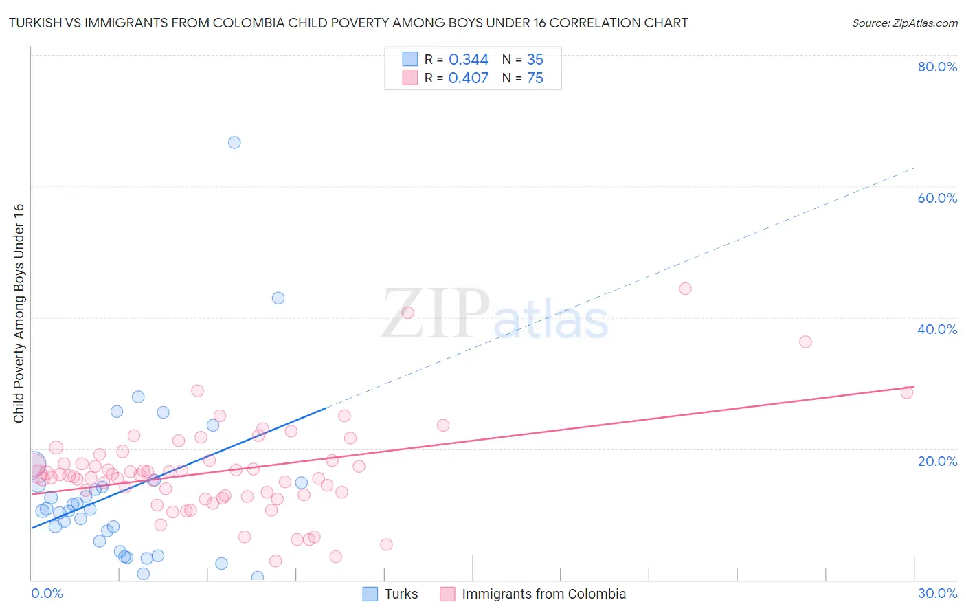Turkish vs Immigrants from Colombia Child Poverty Among Boys Under 16