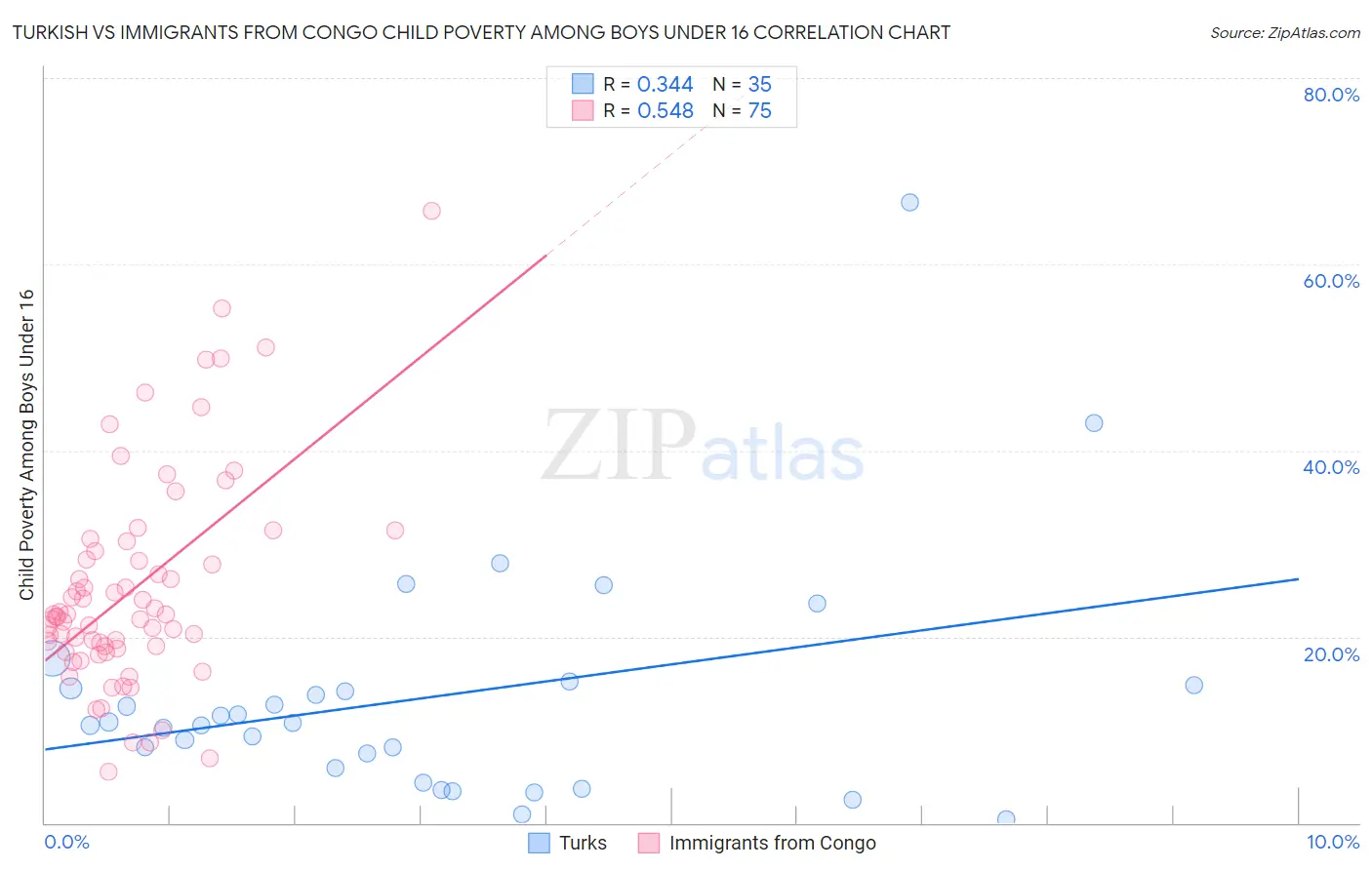 Turkish vs Immigrants from Congo Child Poverty Among Boys Under 16