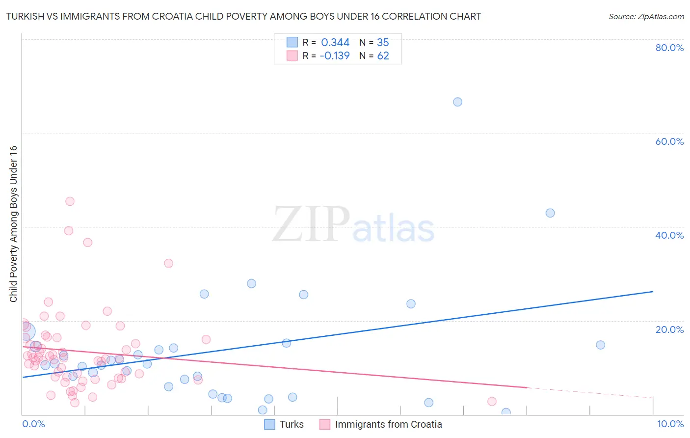 Turkish vs Immigrants from Croatia Child Poverty Among Boys Under 16