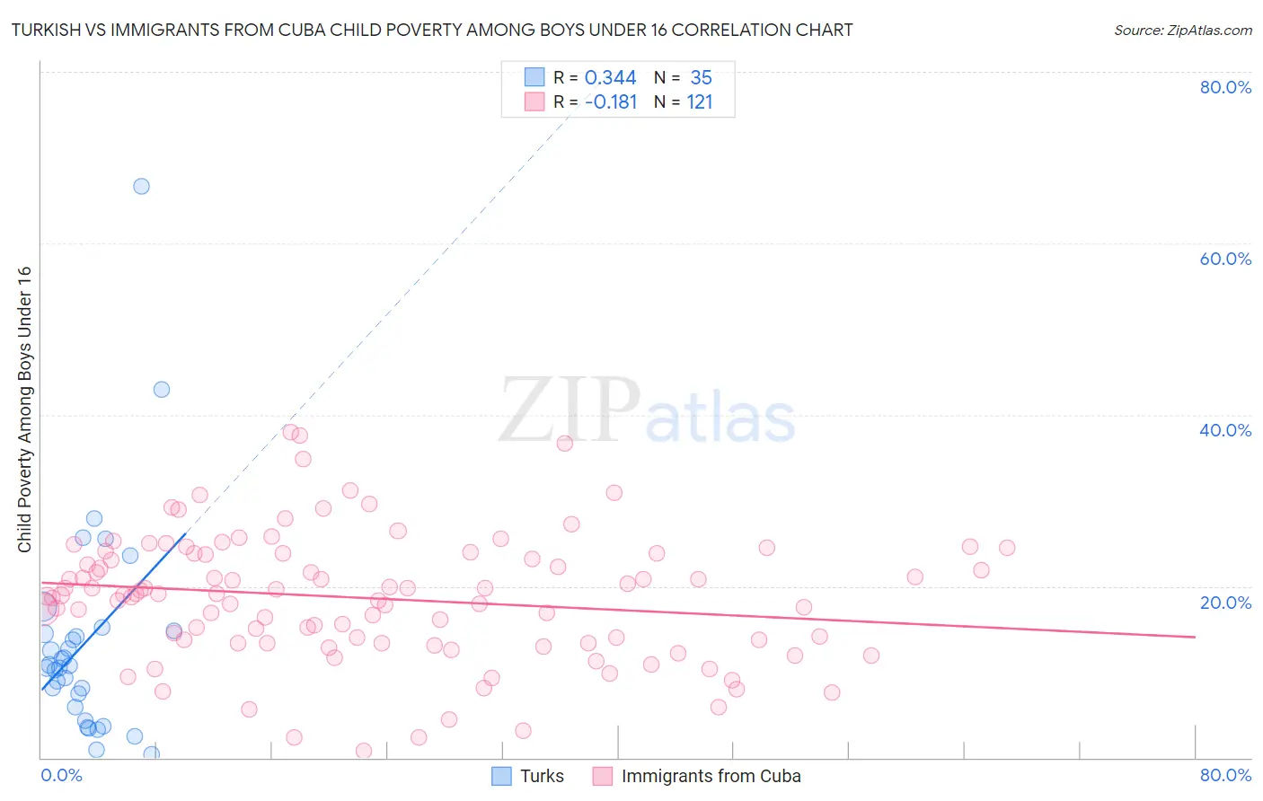 Turkish vs Immigrants from Cuba Child Poverty Among Boys Under 16