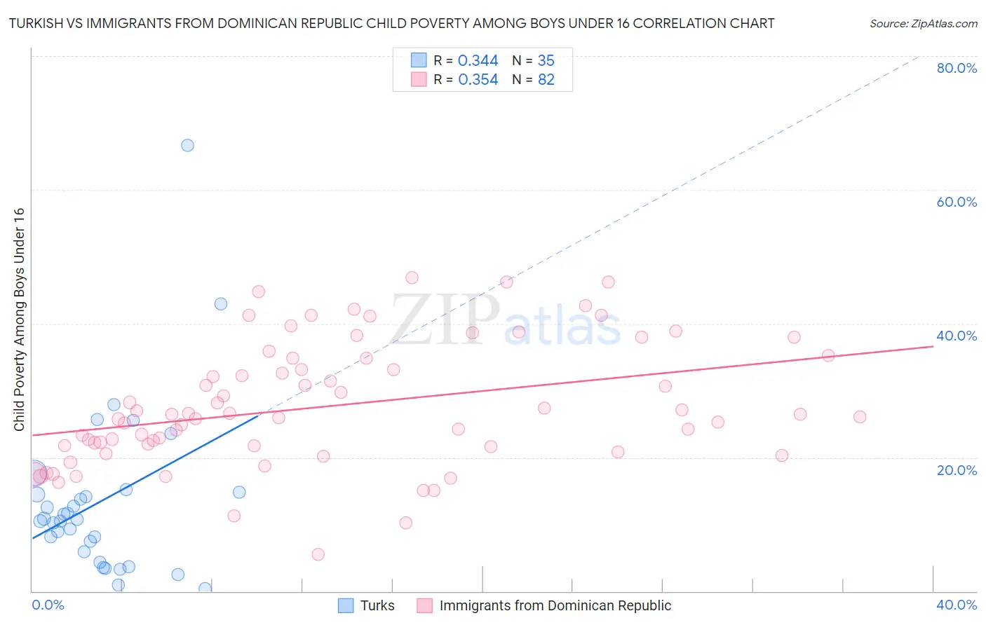 Turkish vs Immigrants from Dominican Republic Child Poverty Among Boys Under 16