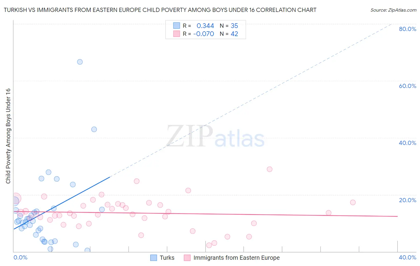 Turkish vs Immigrants from Eastern Europe Child Poverty Among Boys Under 16
