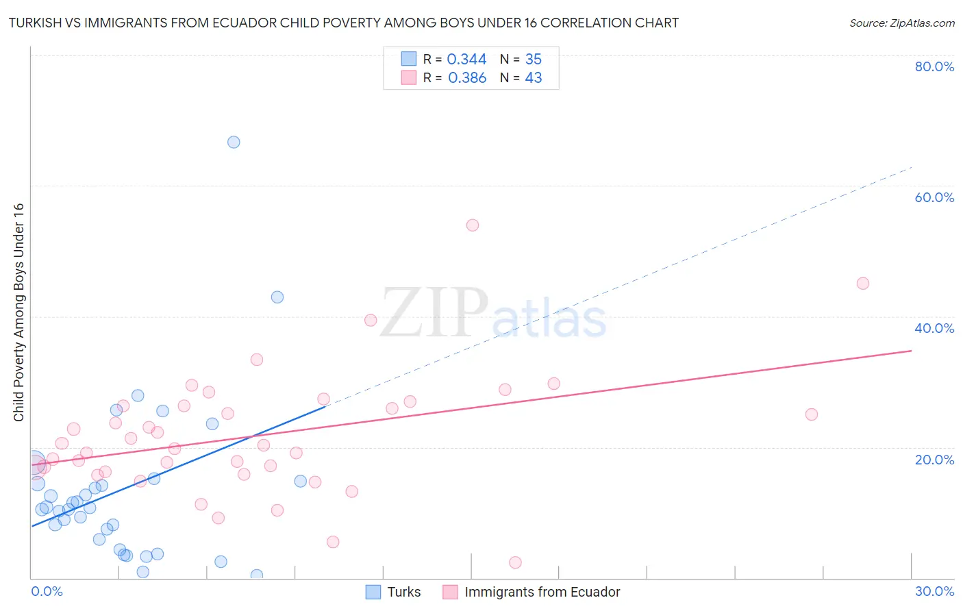 Turkish vs Immigrants from Ecuador Child Poverty Among Boys Under 16