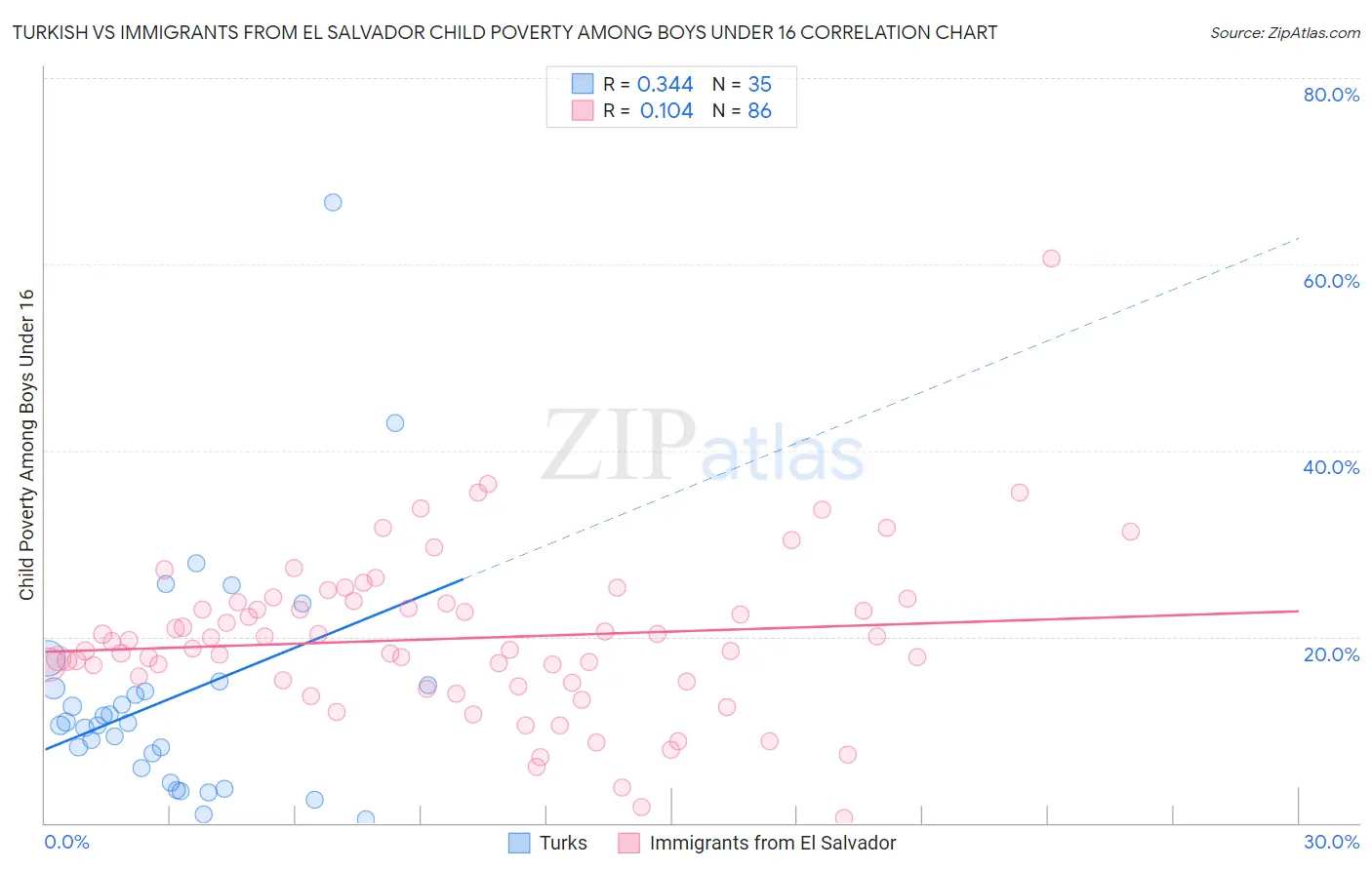 Turkish vs Immigrants from El Salvador Child Poverty Among Boys Under 16