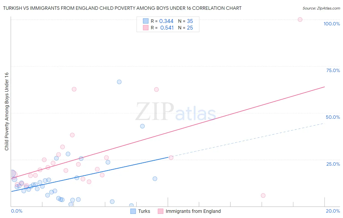 Turkish vs Immigrants from England Child Poverty Among Boys Under 16