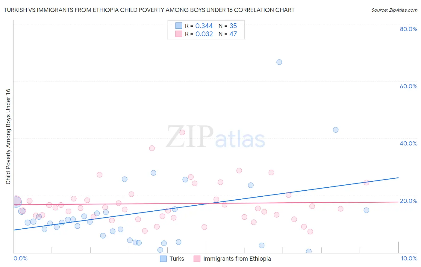 Turkish vs Immigrants from Ethiopia Child Poverty Among Boys Under 16