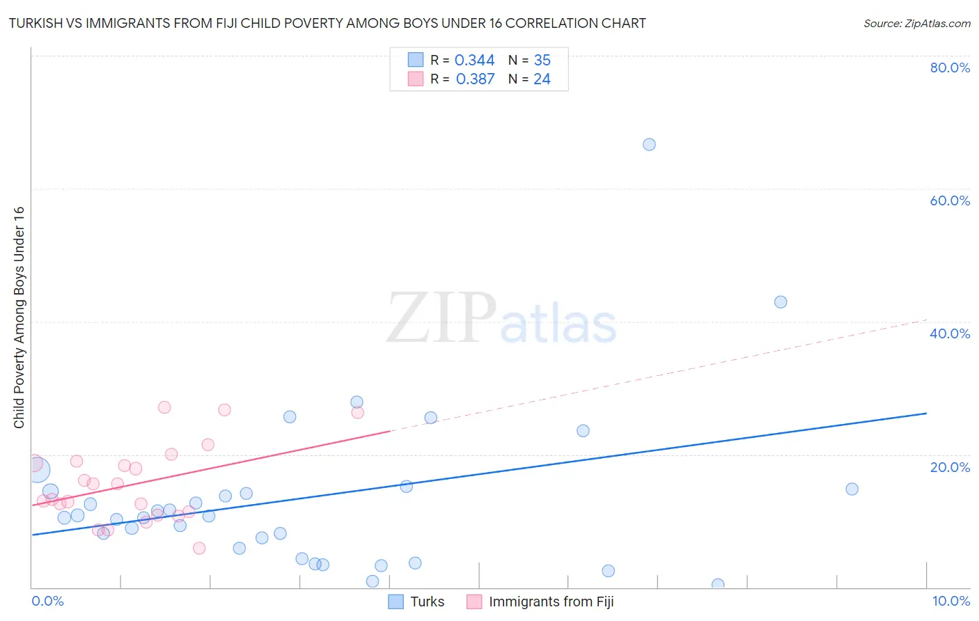 Turkish vs Immigrants from Fiji Child Poverty Among Boys Under 16