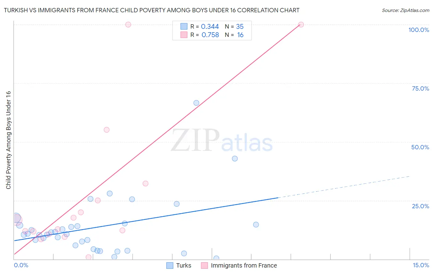 Turkish vs Immigrants from France Child Poverty Among Boys Under 16