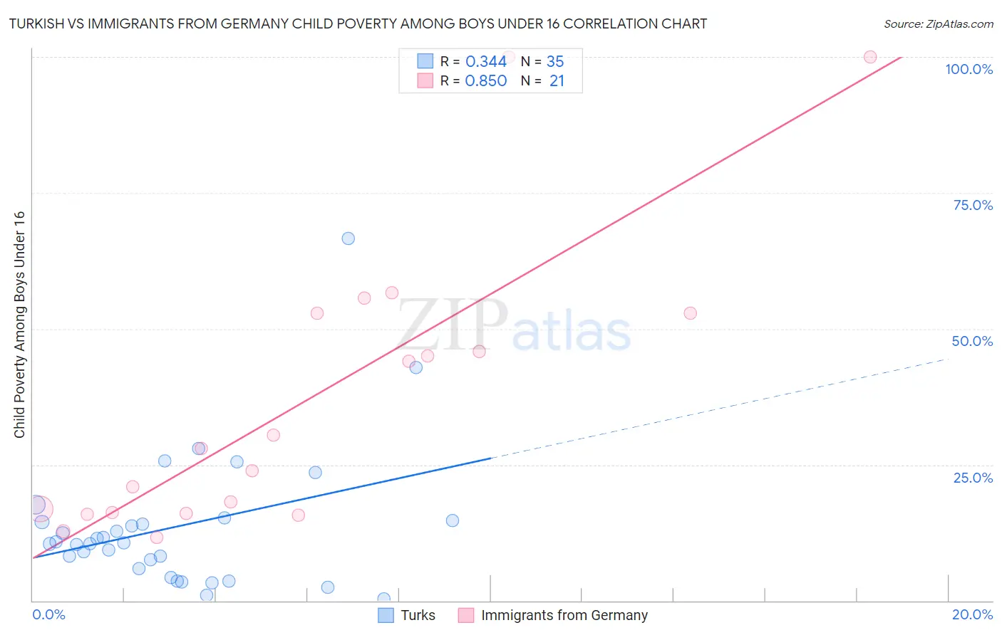 Turkish vs Immigrants from Germany Child Poverty Among Boys Under 16