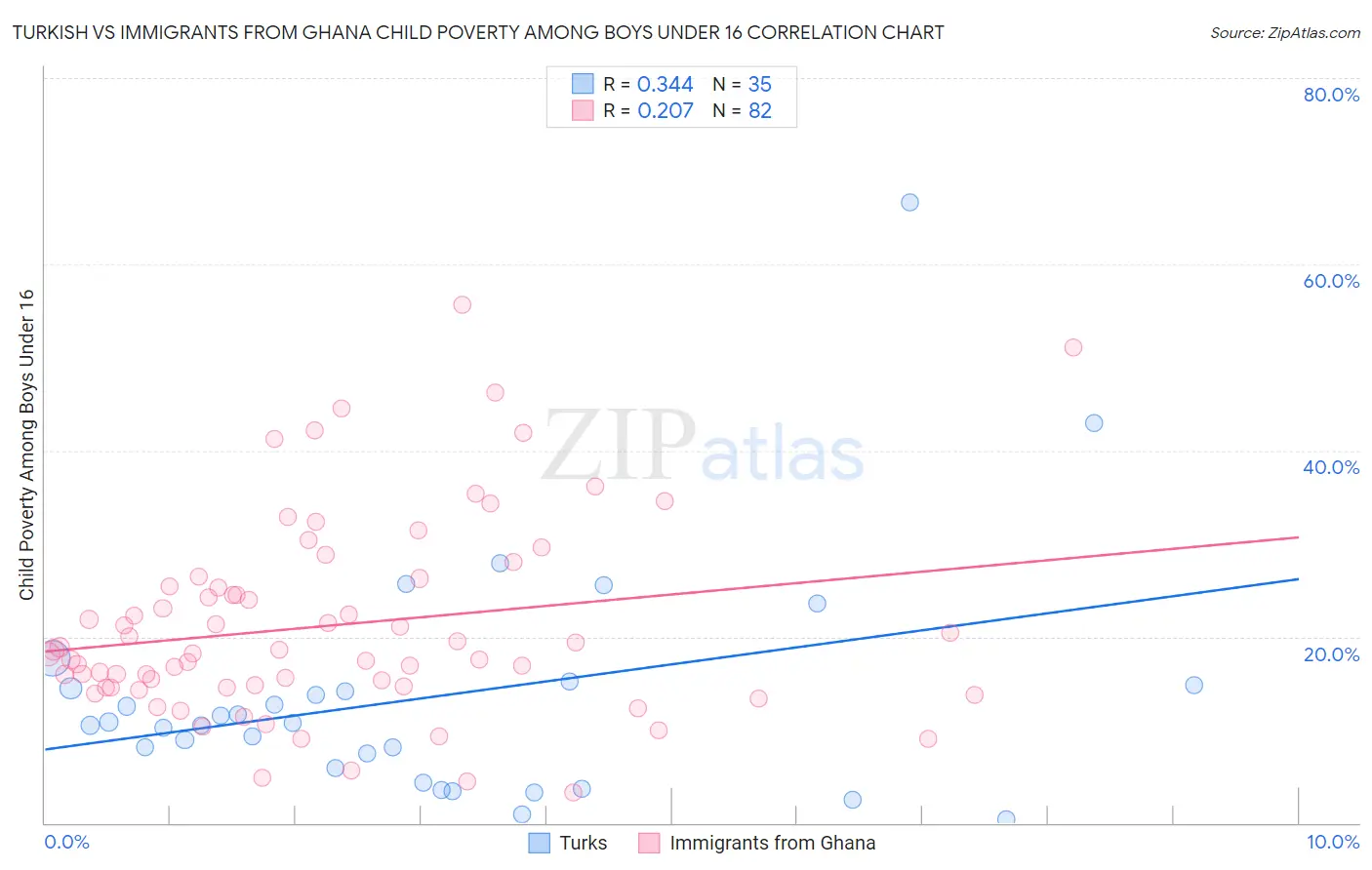 Turkish vs Immigrants from Ghana Child Poverty Among Boys Under 16