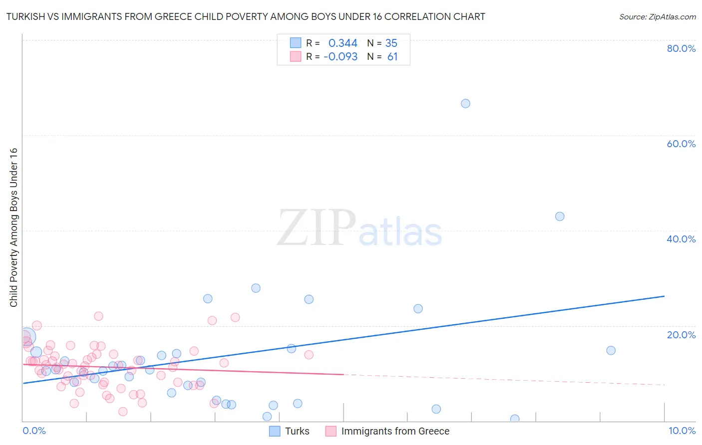 Turkish vs Immigrants from Greece Child Poverty Among Boys Under 16