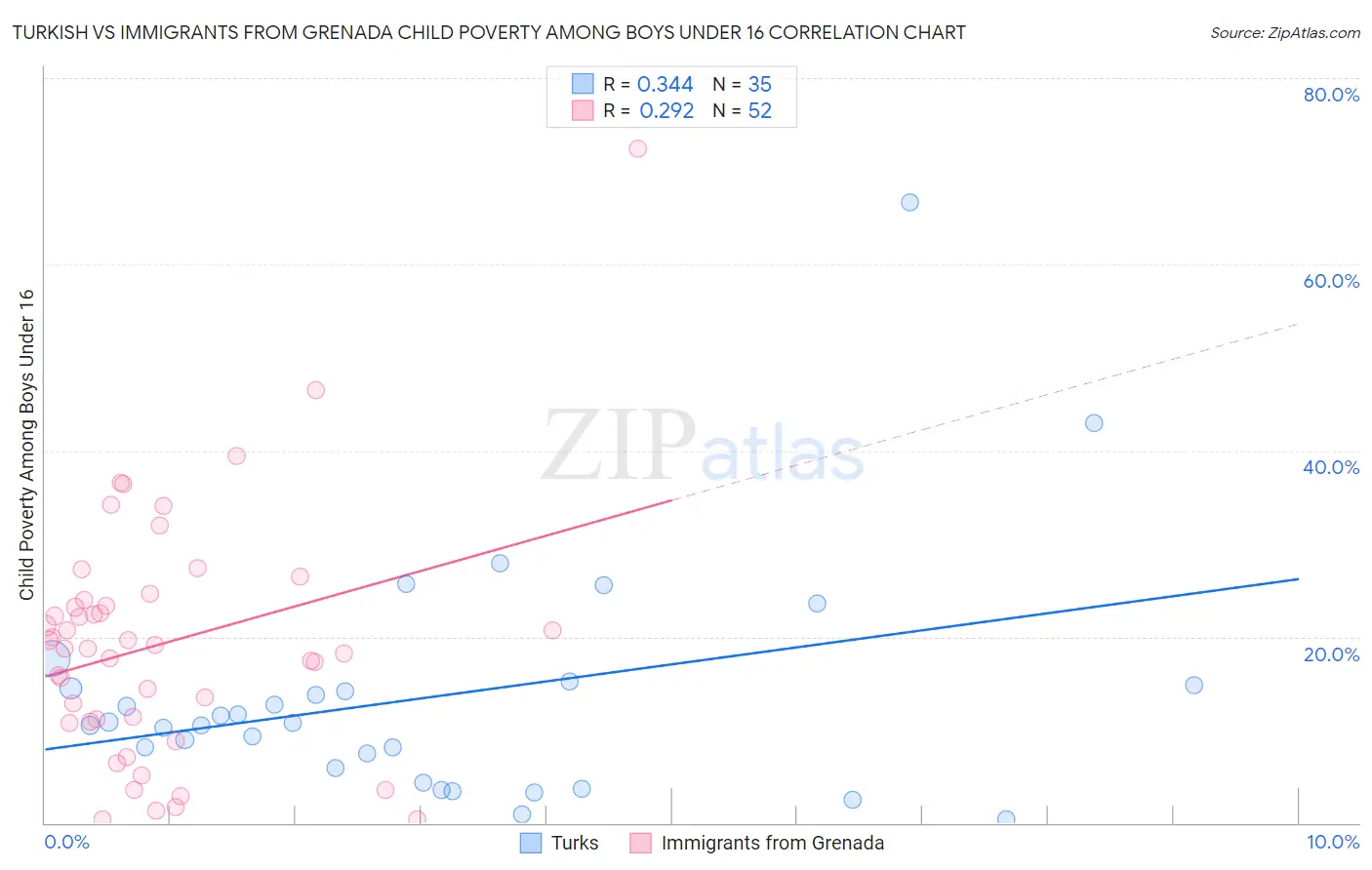 Turkish vs Immigrants from Grenada Child Poverty Among Boys Under 16
