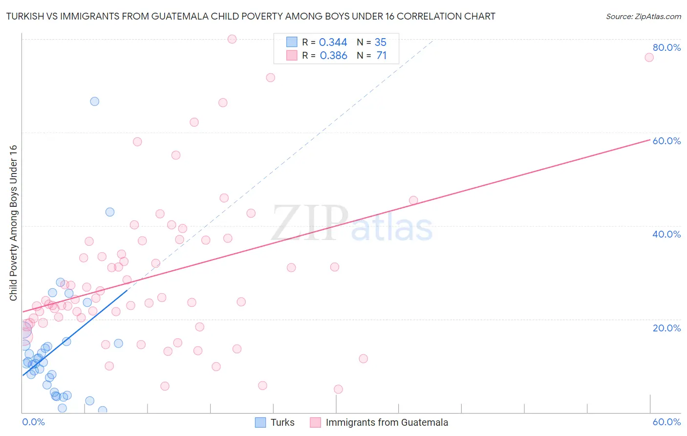 Turkish vs Immigrants from Guatemala Child Poverty Among Boys Under 16