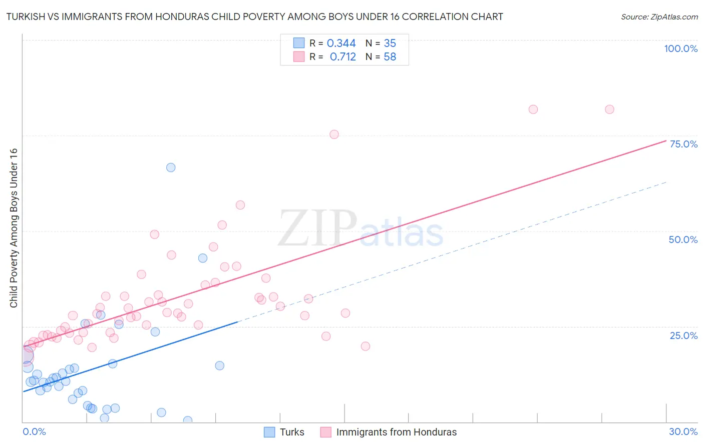 Turkish vs Immigrants from Honduras Child Poverty Among Boys Under 16