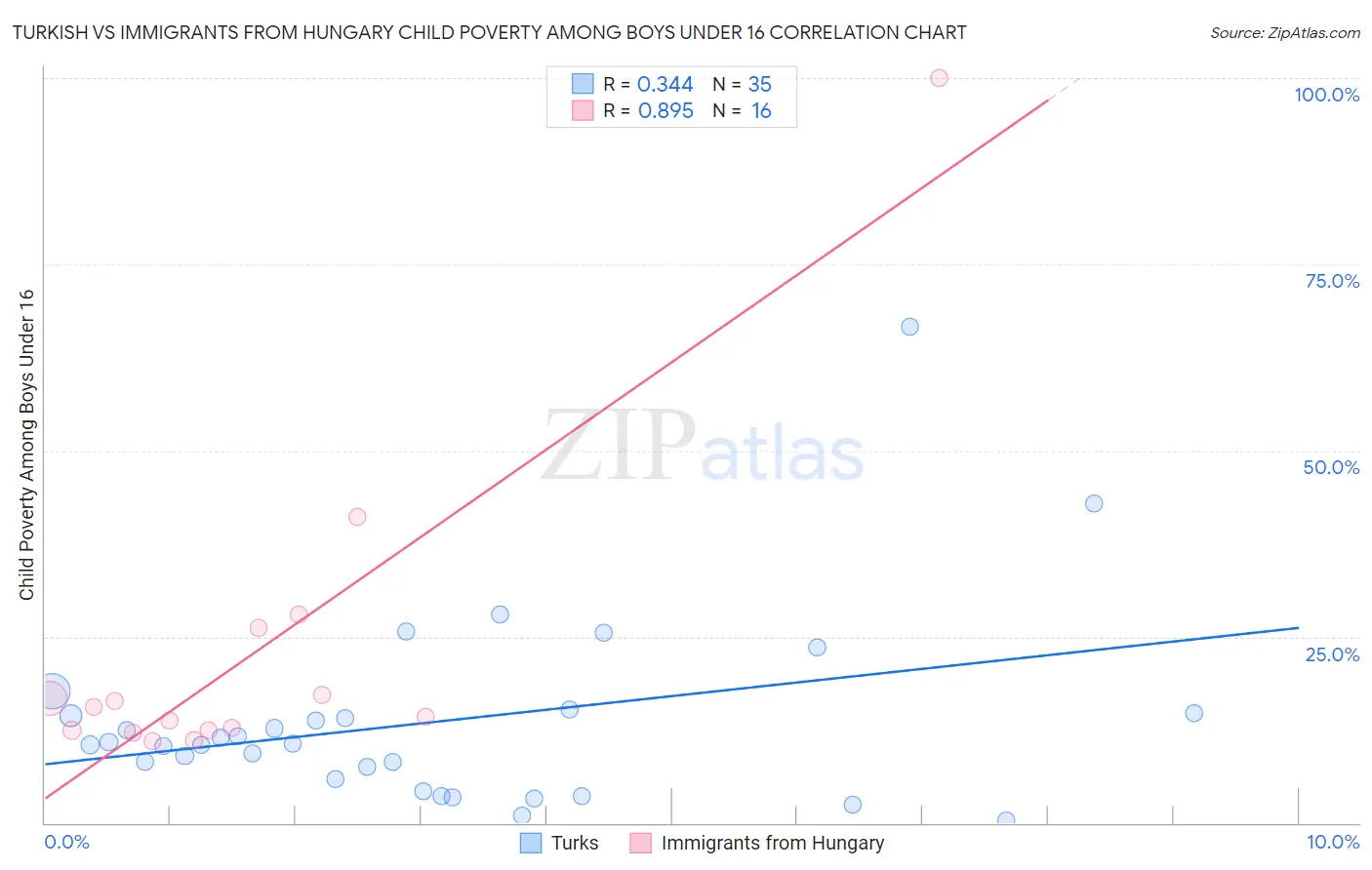 Turkish vs Immigrants from Hungary Child Poverty Among Boys Under 16
