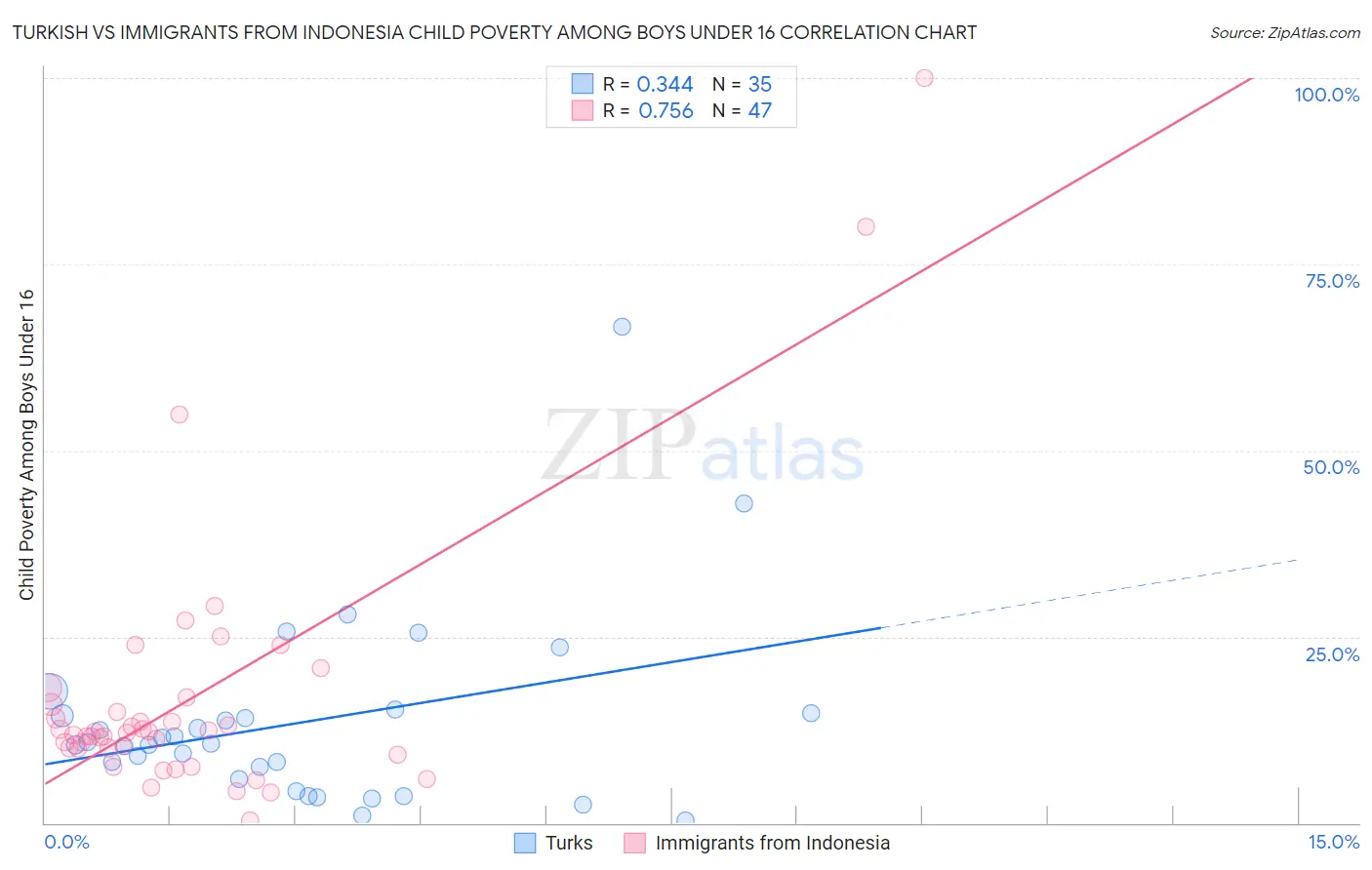 Turkish vs Immigrants from Indonesia Child Poverty Among Boys Under 16
