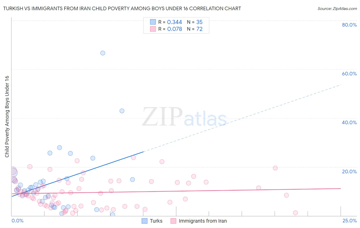 Turkish vs Immigrants from Iran Child Poverty Among Boys Under 16