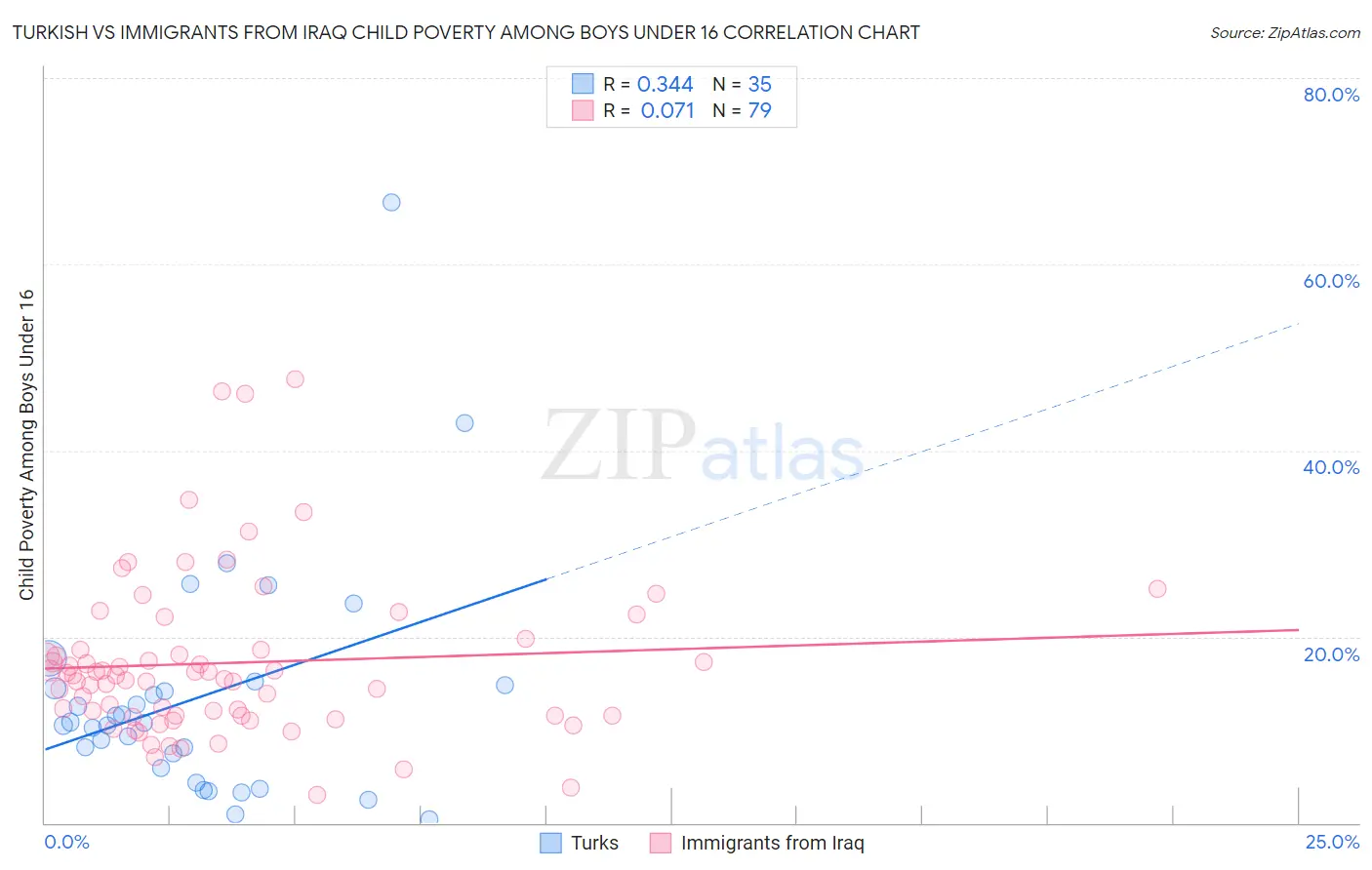 Turkish vs Immigrants from Iraq Child Poverty Among Boys Under 16