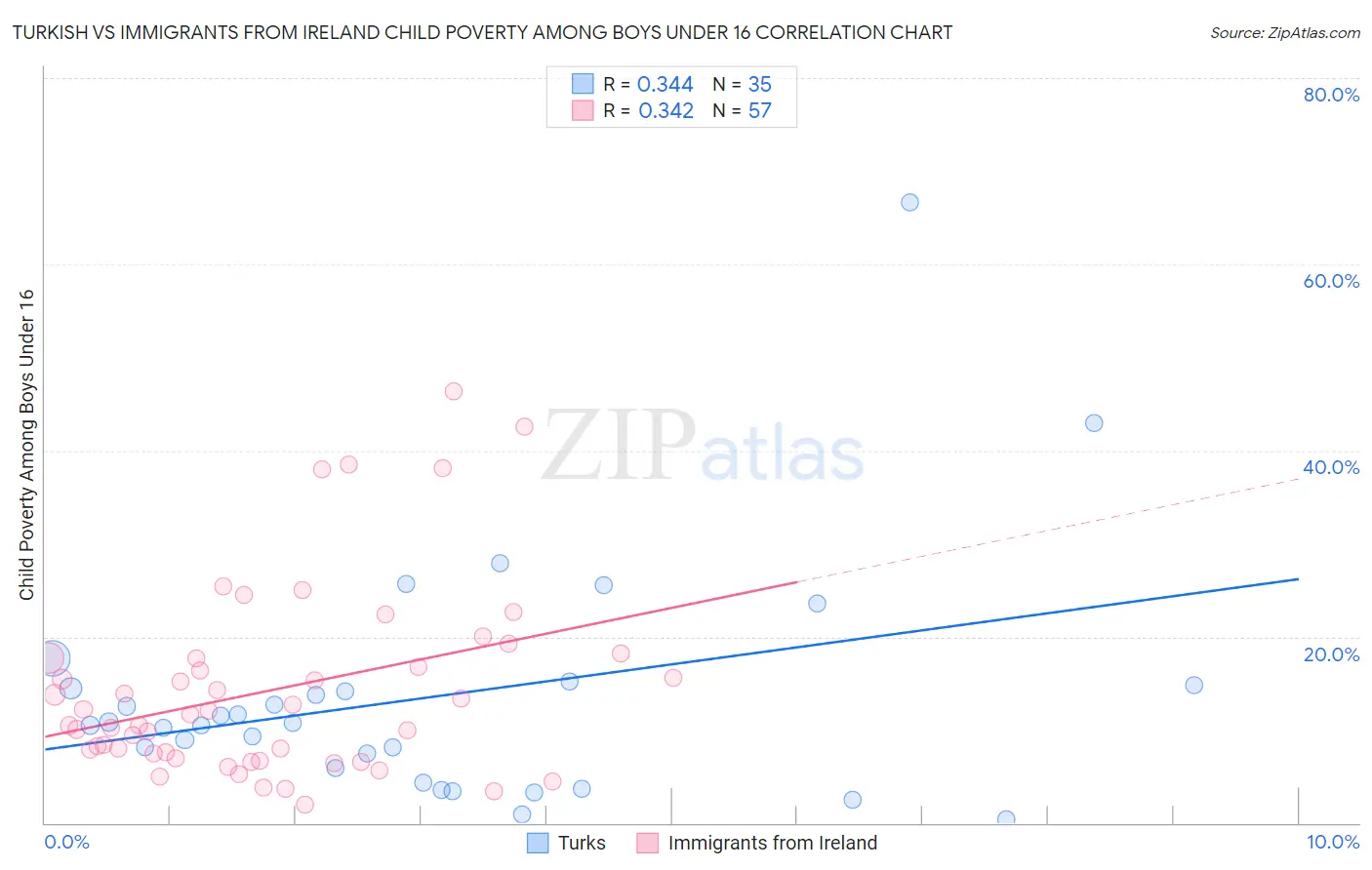 Turkish vs Immigrants from Ireland Child Poverty Among Boys Under 16