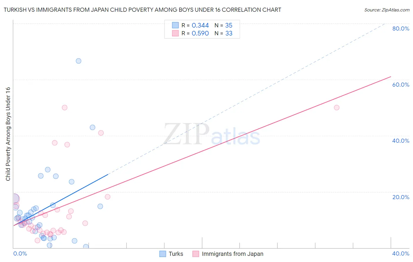 Turkish vs Immigrants from Japan Child Poverty Among Boys Under 16