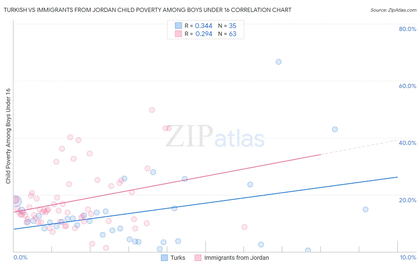 Turkish vs Immigrants from Jordan Child Poverty Among Boys Under 16