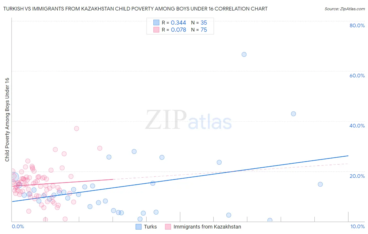 Turkish vs Immigrants from Kazakhstan Child Poverty Among Boys Under 16