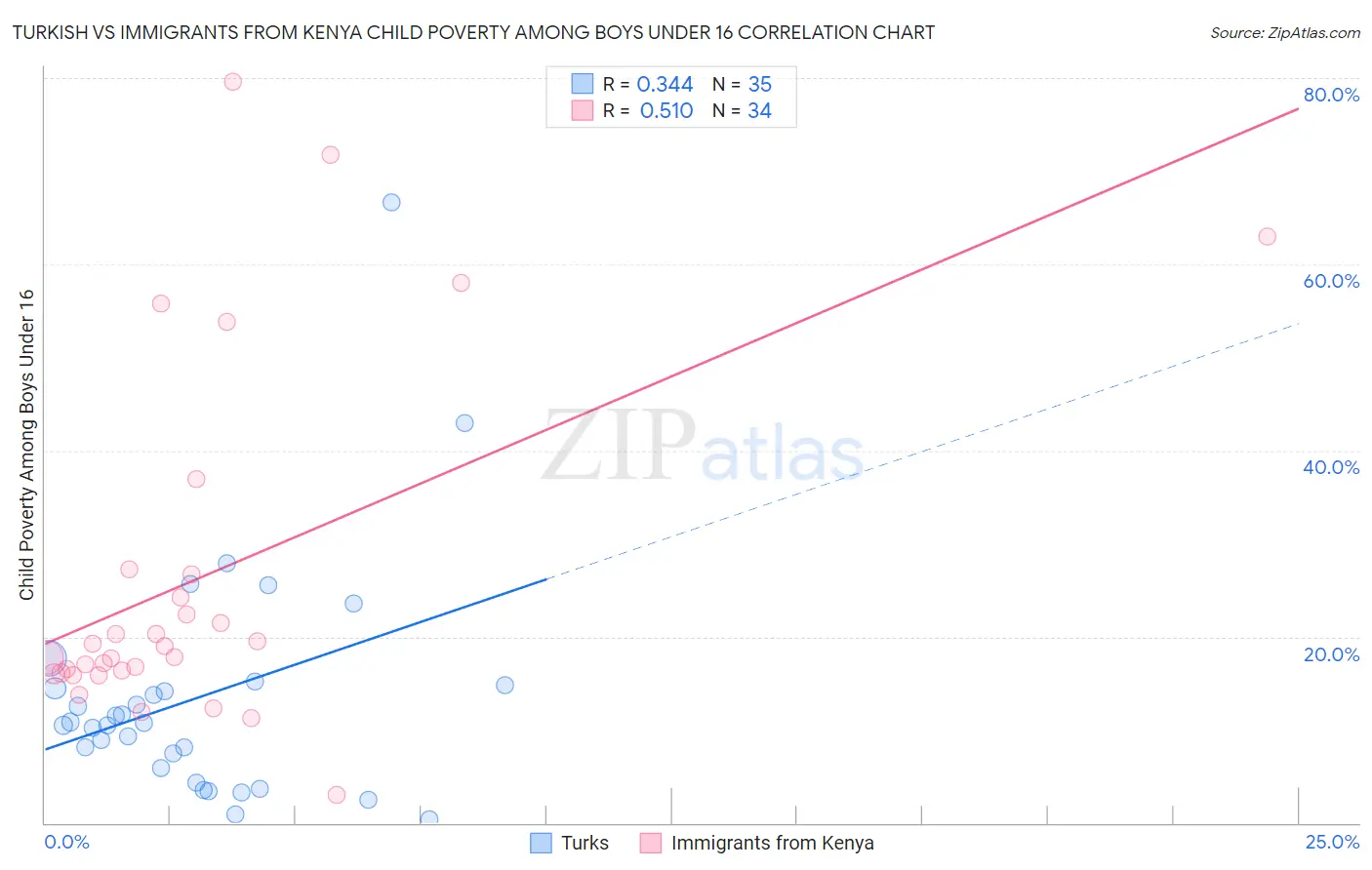Turkish vs Immigrants from Kenya Child Poverty Among Boys Under 16