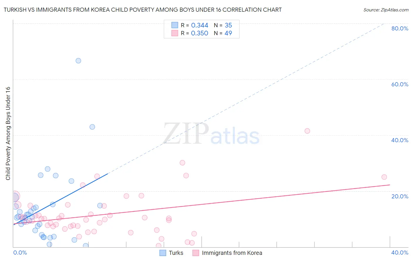 Turkish vs Immigrants from Korea Child Poverty Among Boys Under 16